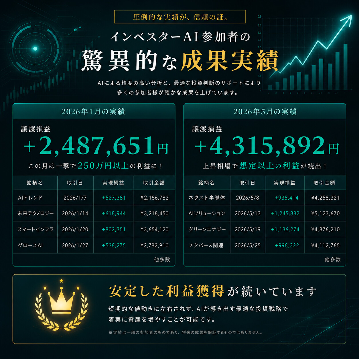 インベスターAI参加者の成果実績。2026年1月の譲渡損益は +2,487,651円、2026年5月の譲渡損益は +4,315,892円。安定した利益獲得が続いています。※実績は一部の参加者のものであり、将来の成果を保証するものではありません。