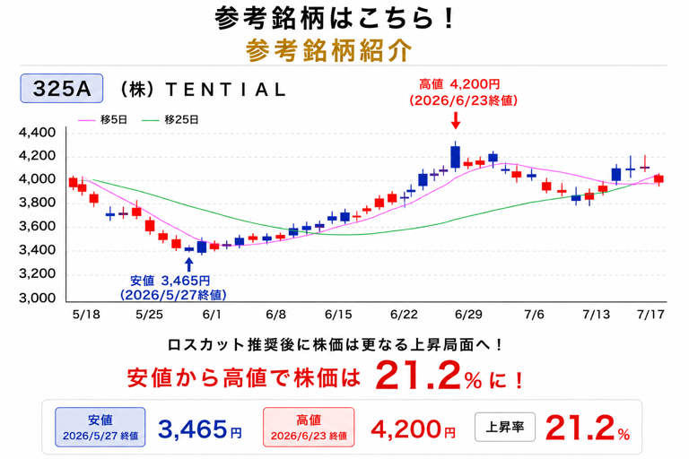 参考銘柄 325A （株）TENTIAL
