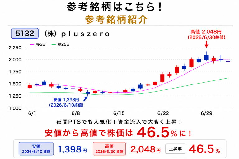 参考銘柄 5132 （株）pluszero
