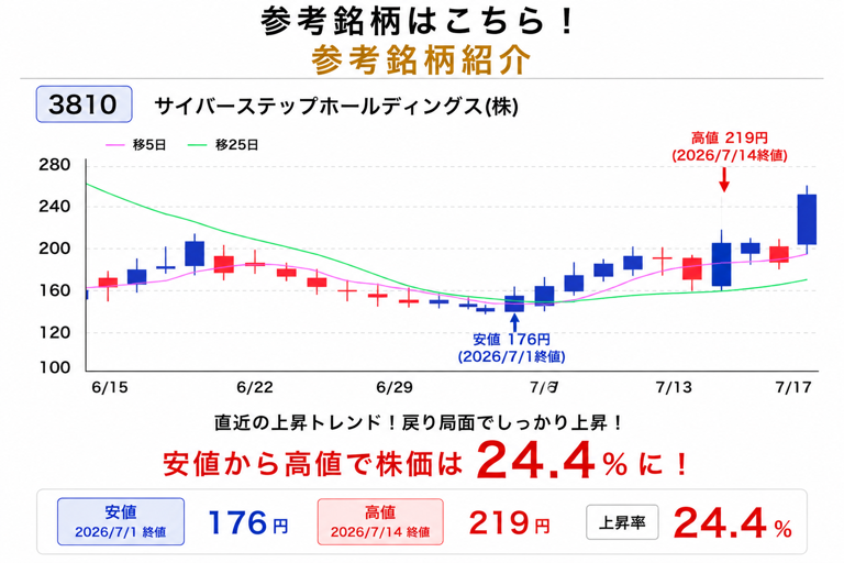 参考銘柄 3810 サイバーステップホールディングス（株）